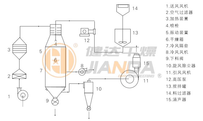 壓力式噴霧干燥機結(jié)構(gòu)示意圖